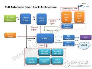 大聯(lián)大詮鼎推出基于Qualcomm QCA4024的雙模智能門鎖技術方案