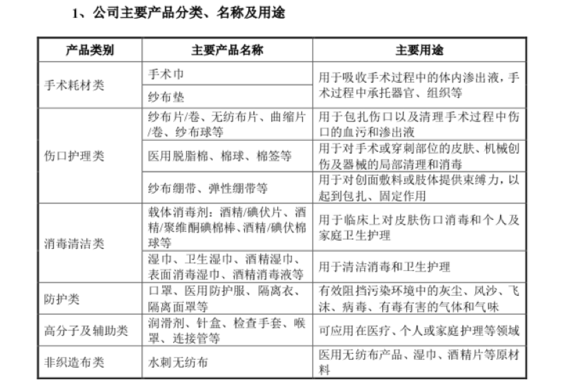 口罩企業(yè)健爾康沖刺IPO引質(zhì)疑 產(chǎn)能利用不足仍擴(kuò)建，應(yīng)收賬款周轉(zhuǎn)率低于行業(yè)均值
